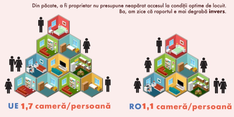 Chiar dacă sunt proprietari, românii locuiesc în condiții de supraaglomerare